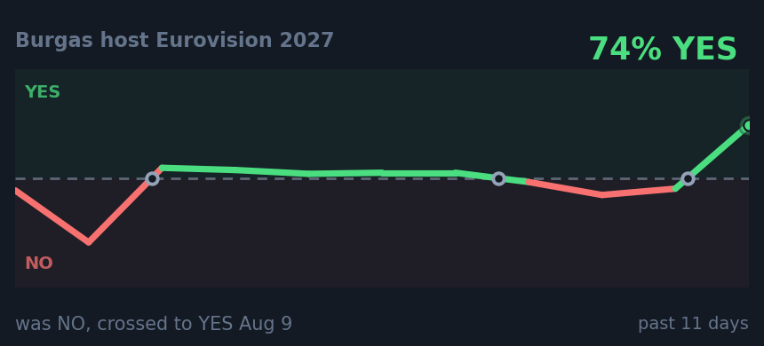 Burgas host Eurovision 2027: was NO, crossed to YES Aug 9