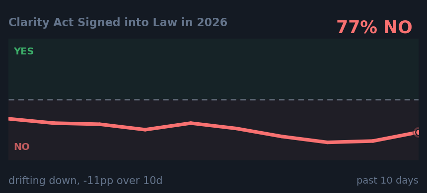 Clarity Act Signed into Law in 2026: drifting down, -11pp over 10d