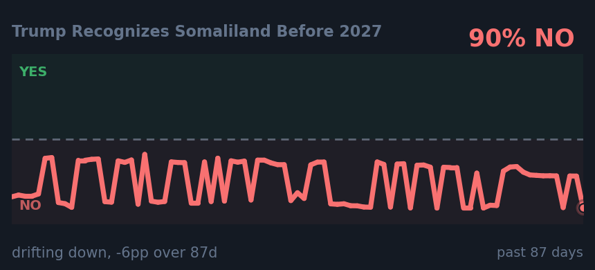 Trump Recognizes Somaliland Before 2027: drifting down, -6pp over 87d
