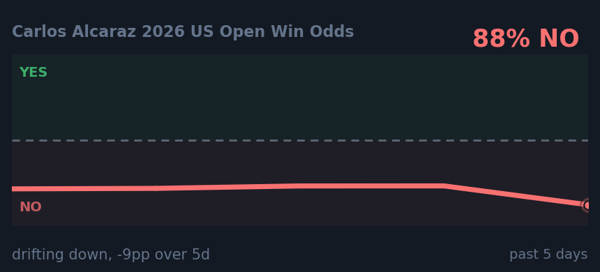 Carlos Alcaraz 2026 US Open Win Odds: drifting down, -9pp over 5d