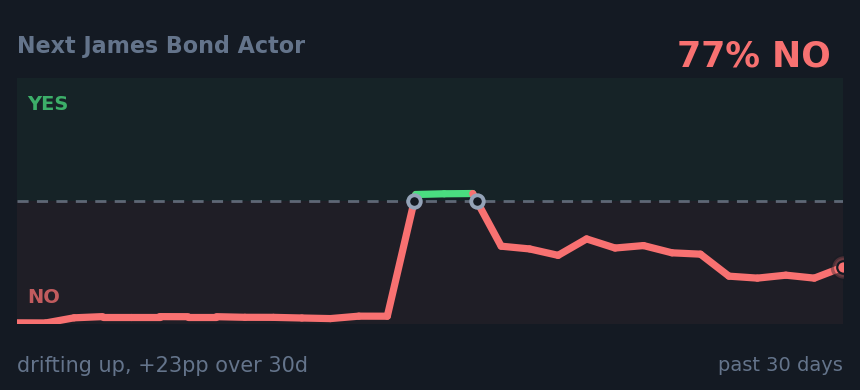 Next James Bond Actor: drifting up, +23pp over 30d