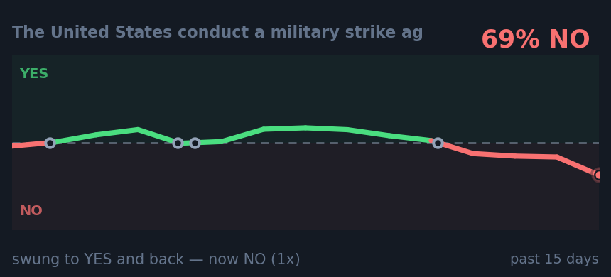 The United States conduct a military strike ag: swung to YES and back — now NO (1x)