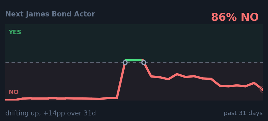 Next James Bond Actor: drifting up, +14pp over 31d