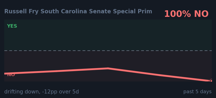 Russell Fry South Carolina Senate Special Prim: drifting down, -12pp over 5d