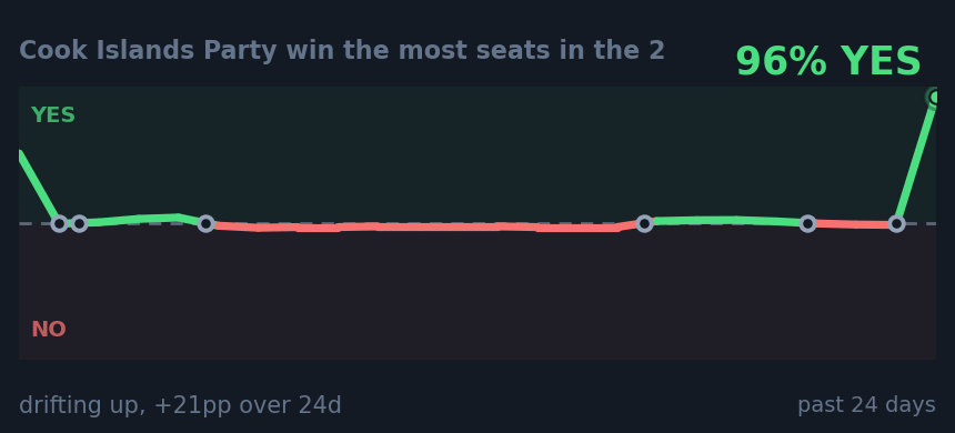 Cook Islands Party win the most seats in the 2: drifting up, +21pp over 24d