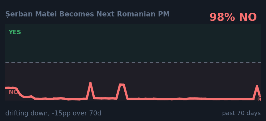 Șerban Matei Becomes Next Romanian PM: drifting down, -15pp over 70d