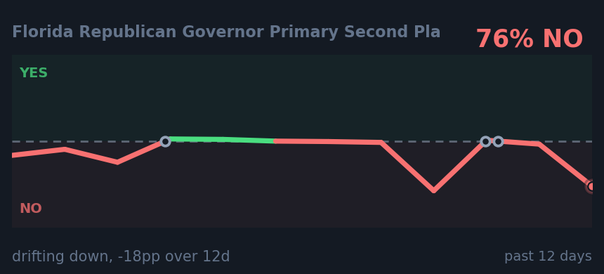 Florida Republican Governor Primary Second Pla: drifting down, -15pp over 12d