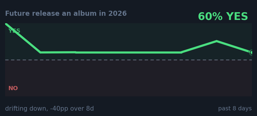 Future release an album in 2026: drifting down, -40pp over 8d