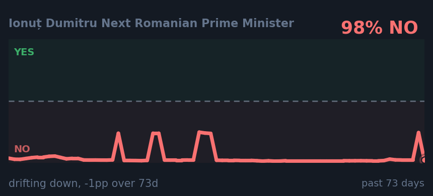 Ionuț Dumitru Next Romanian Prime Minister: drifting down, -1pp over 73d