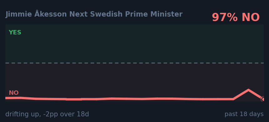 Jimmie Åkesson Next Swedish Prime Minister: drifting up, -2pp over 18d