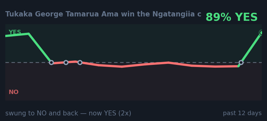 Tukaka George Tamarua Ama win the Ngatangiia c: swung to NO and back — now YES (2x)