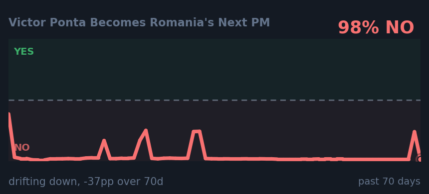 Victor Ponta Becomes Romania's Next PM: drifting down, -37pp over 70d