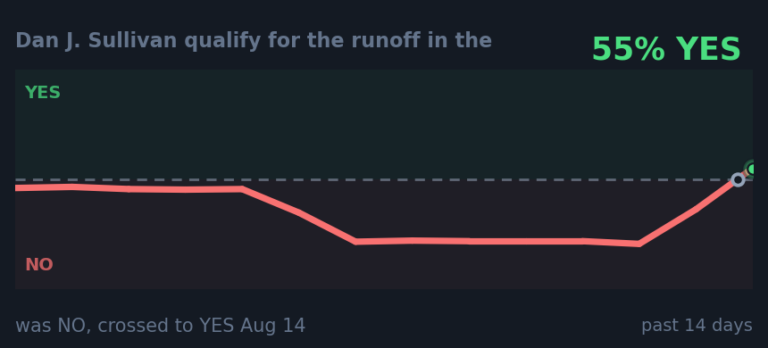 Dan J. Sullivan qualify for the runoff in the : was NO, crossed to YES Aug 14