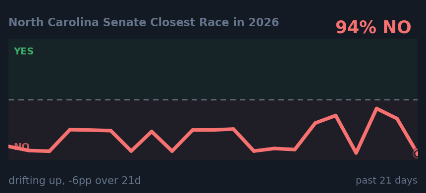 North Carolina Senate Closest Race in 2026: drifting up, -6pp over 21d