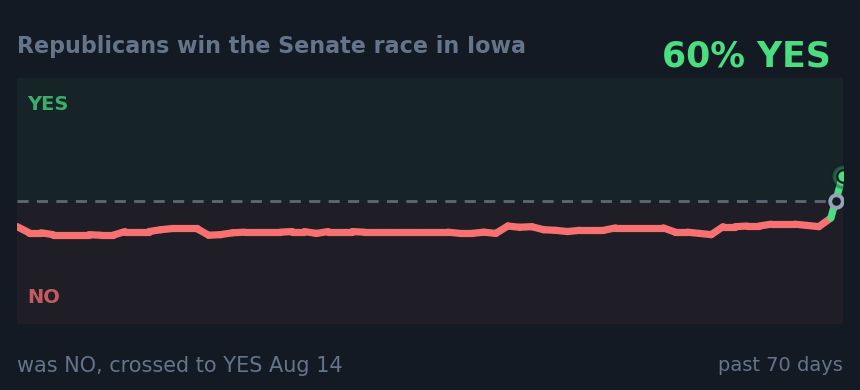 Republicans win the Senate race in Iowa: was NO, crossed to YES Aug 14