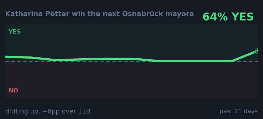 Katharina Pötter win the next Osnabrück mayora: drifting up, +8pp over 11d