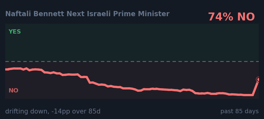 Naftali Bennett Next Israeli Prime Minister: drifting down, -14pp over 85d