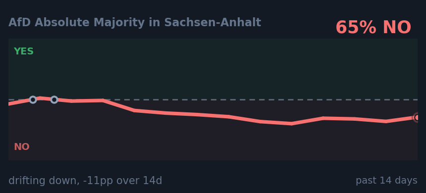 AfD Absolute Majority in Sachsen-Anhalt: drifting down, -11pp over 14d