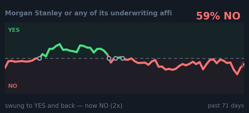 Morgan Stanley or any of its underwriting affi: swung to YES and back — now NO (2x)
