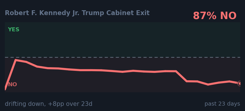 Robert F. Kennedy Jr. Trump Cabinet Exit: drifting down, +8pp over 23d