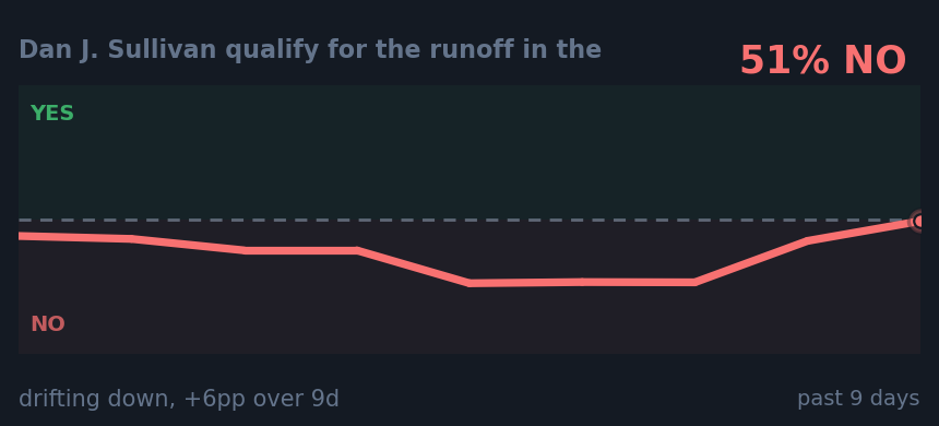 Dan J. Sullivan qualify for the runoff in the : drifting down, +6pp over 9d