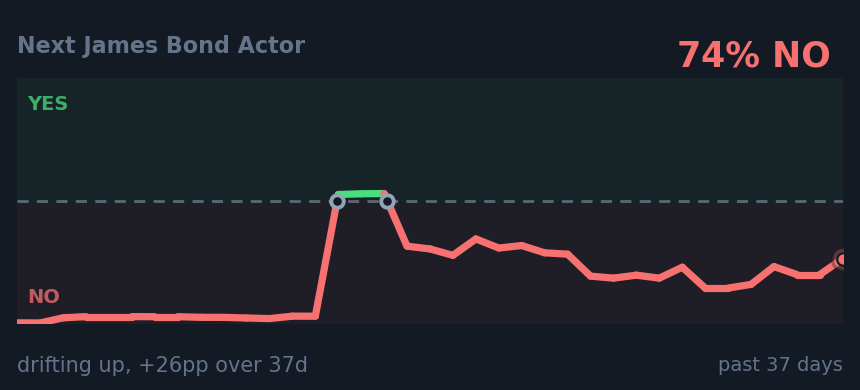 Next James Bond Actor: drifting up, +26pp over 37d