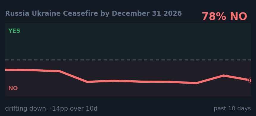 Russia Ukraine Ceasefire by December 31 2026: drifting down, -14pp over 10d