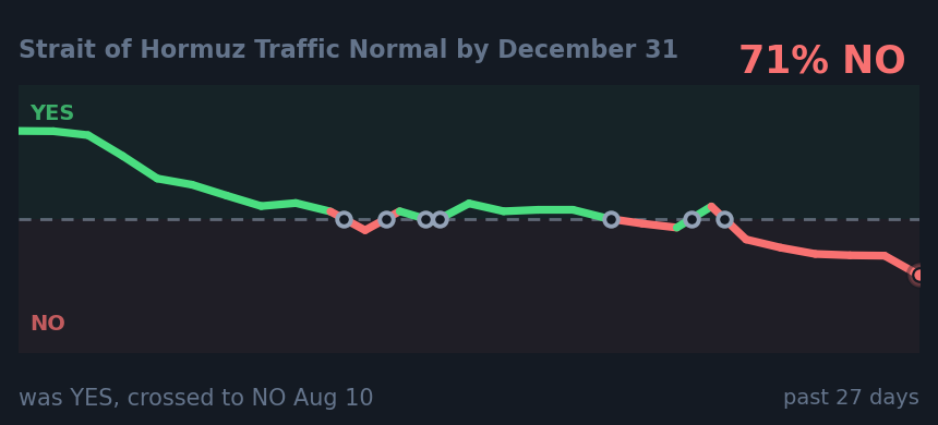 Strait of Hormuz Traffic Normal by December 31: was YES, crossed to NO Aug 10