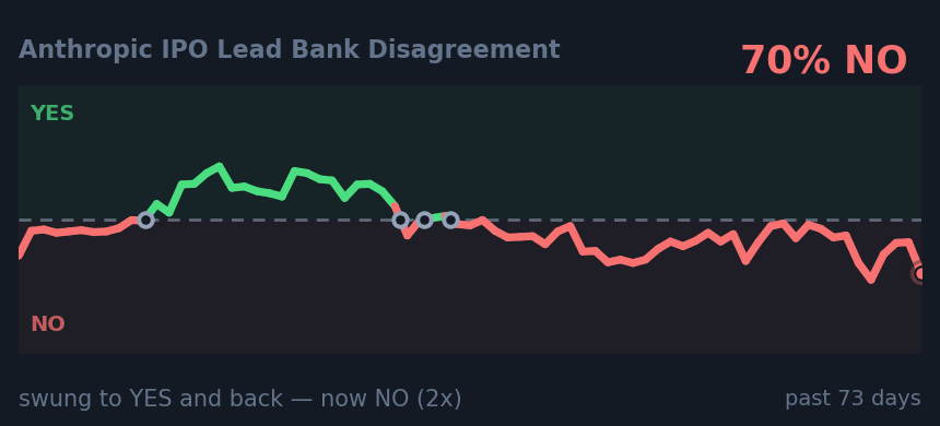 Anthropic IPO Lead Bank Disagreement: swung to YES and back — now NO (2x)