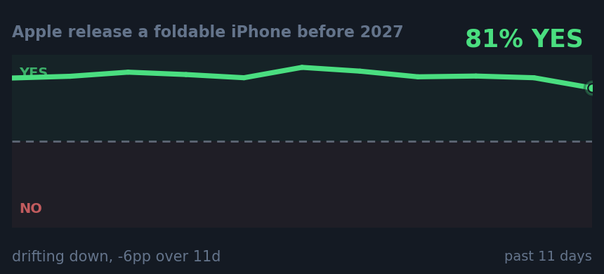 Apple release a foldable iPhone before 2027: drifting down, -6pp over 11d