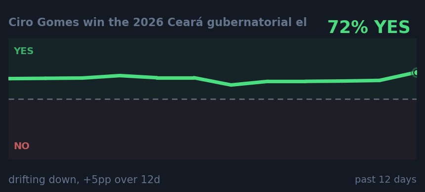 Ciro Gomes win the 2026 Ceará gubernatorial el: drifting down, +5pp over 12d