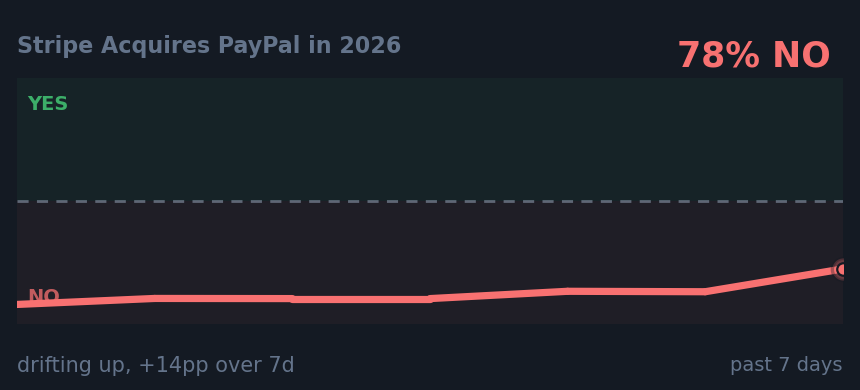 Stripe Acquires PayPal in 2026: drifting up, +14pp over 7d