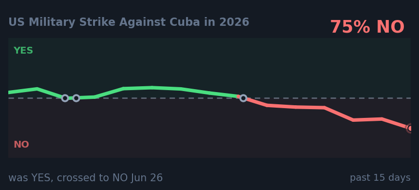 US Military Strike Against Cuba in 2026: was YES, crossed to NO Jun 26