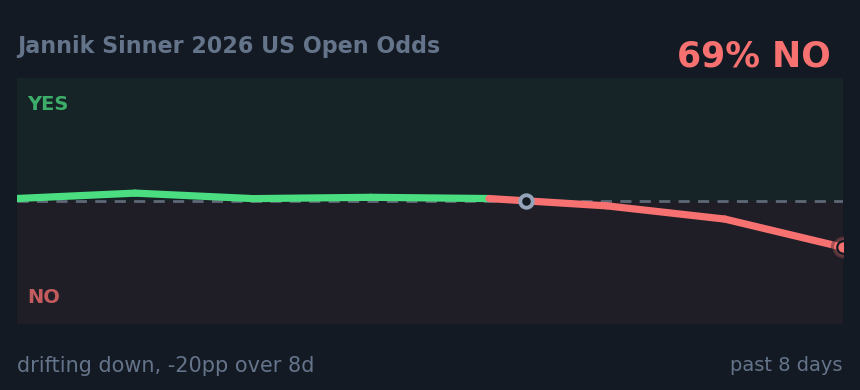 Jannik Sinner 2026 US Open Odds: drifting down, -20pp over 8d