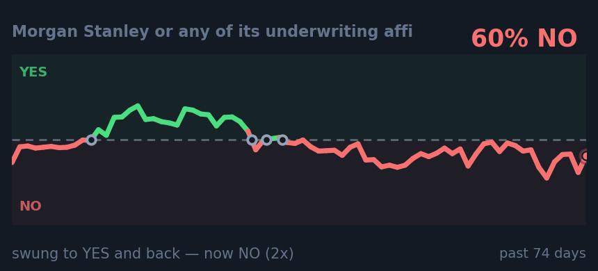 Morgan Stanley or any of its underwriting affi: swung to YES and back — now NO (2x)
