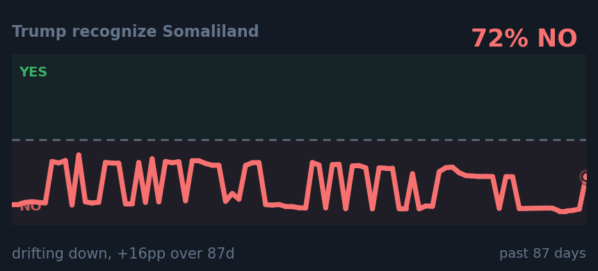 Trump recognize Somaliland: drifting down, +16pp over 87d