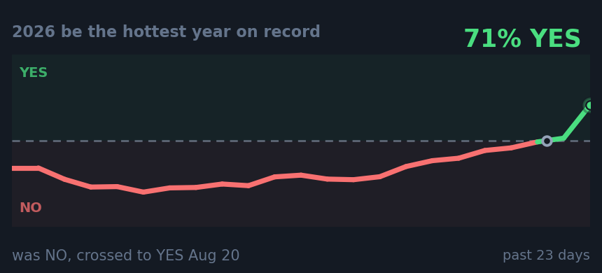 2026 be the hottest year on record: was NO, crossed to YES Aug 20