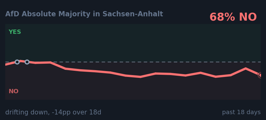 AfD Absolute Majority in Sachsen-Anhalt: drifting down, -14pp over 18d