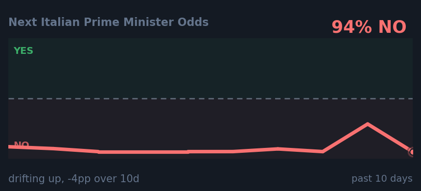 Next Italian Prime Minister Odds: drifting up, -4pp over 10d