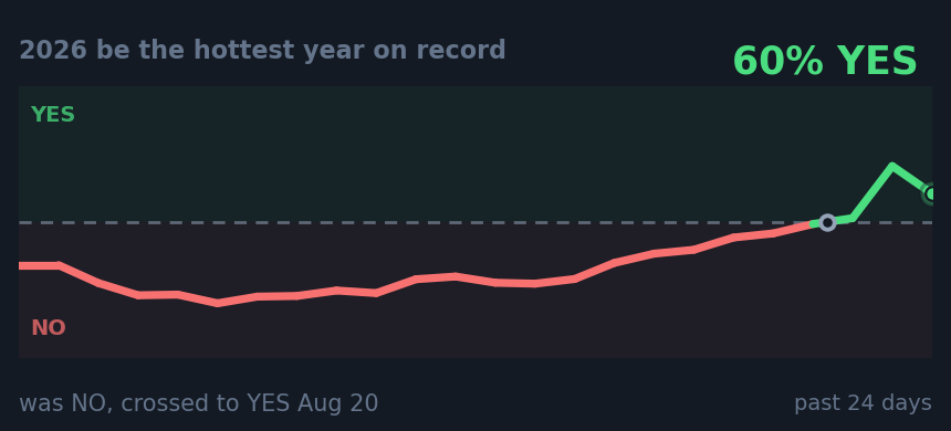 2026 be the hottest year on record: was NO, crossed to YES Aug 20