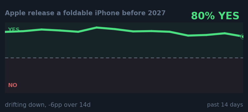 Apple release a foldable iPhone before 2027: drifting down, -6pp over 14d