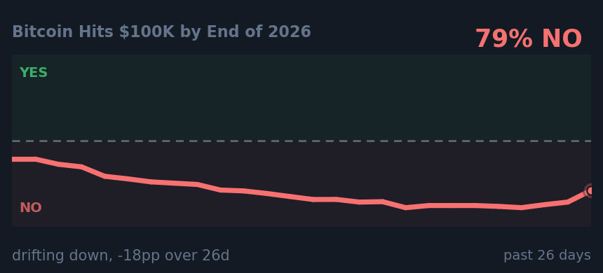 Bitcoin Hits $100K by End of 2026: drifting down, -18pp over 26d