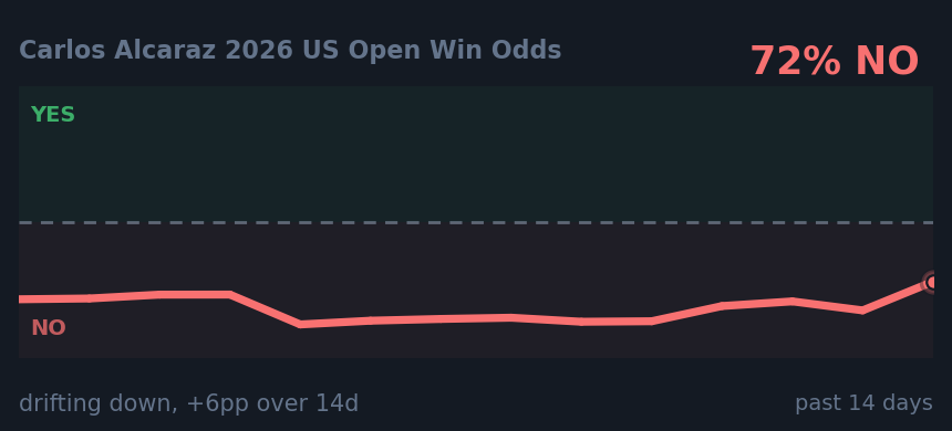 Carlos Alcaraz 2026 US Open Win Odds: drifting down, +6pp over 14d