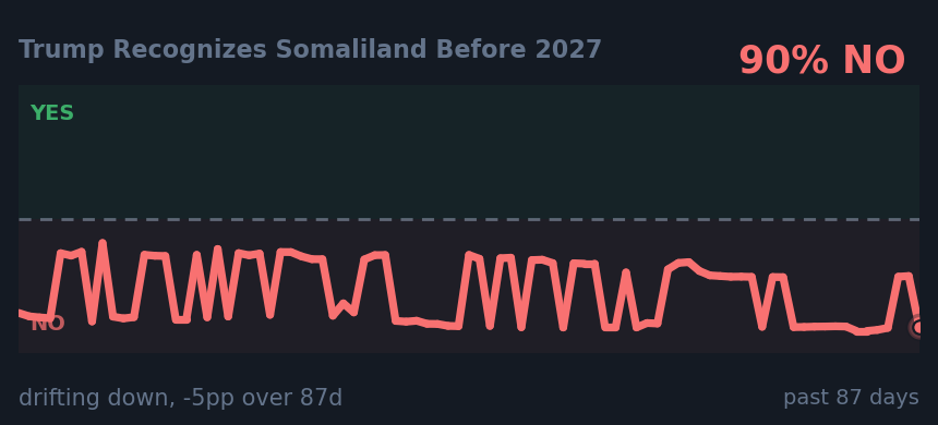 Trump Recognizes Somaliland Before 2027: drifting down, -5pp over 87d
