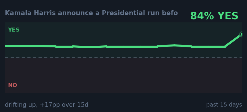 Kamala Harris announce a Presidential run befo: drifting up, +17pp over 15d