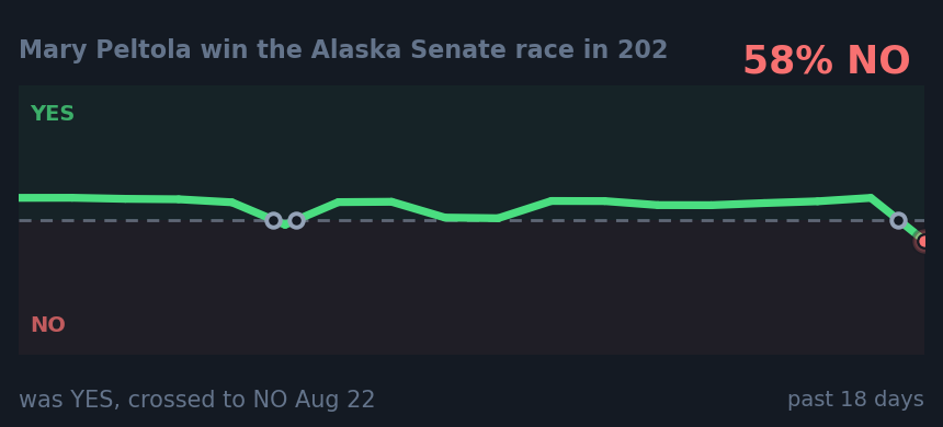 Mary Peltola win the Alaska Senate race in 202: was YES, crossed to NO Aug 22