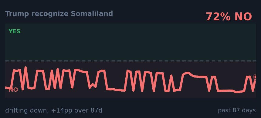 Trump recognize Somaliland: drifting down, +14pp over 87d