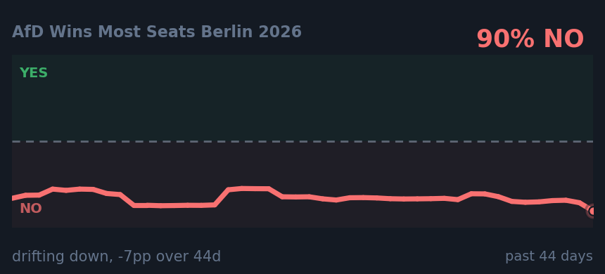 AfD Wins Most Seats Berlin 2026: drifting down, -7pp over 44d