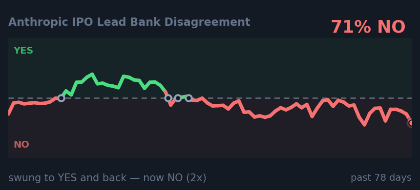 Anthropic IPO Lead Bank Disagreement: swung to YES and back — now NO (2x)