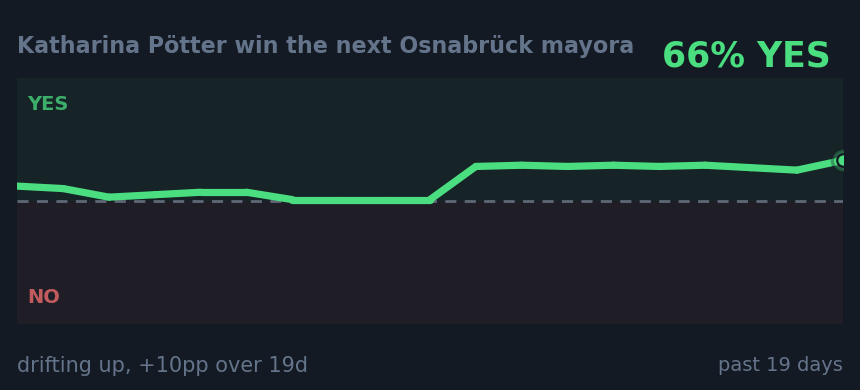 Katharina Pötter win the next Osnabrück mayora: drifting up, +10pp over 19d